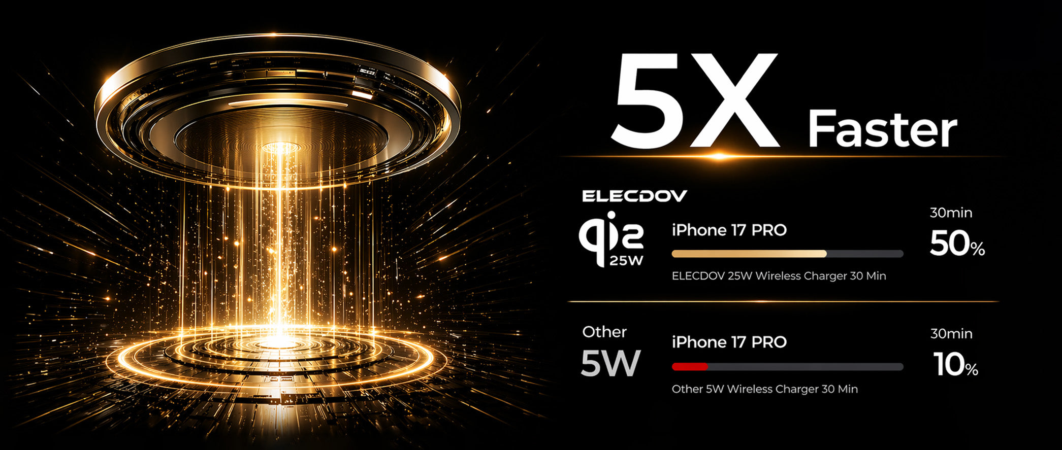 25W Qi2 fast wireless charger delivering 5X faster charging speed