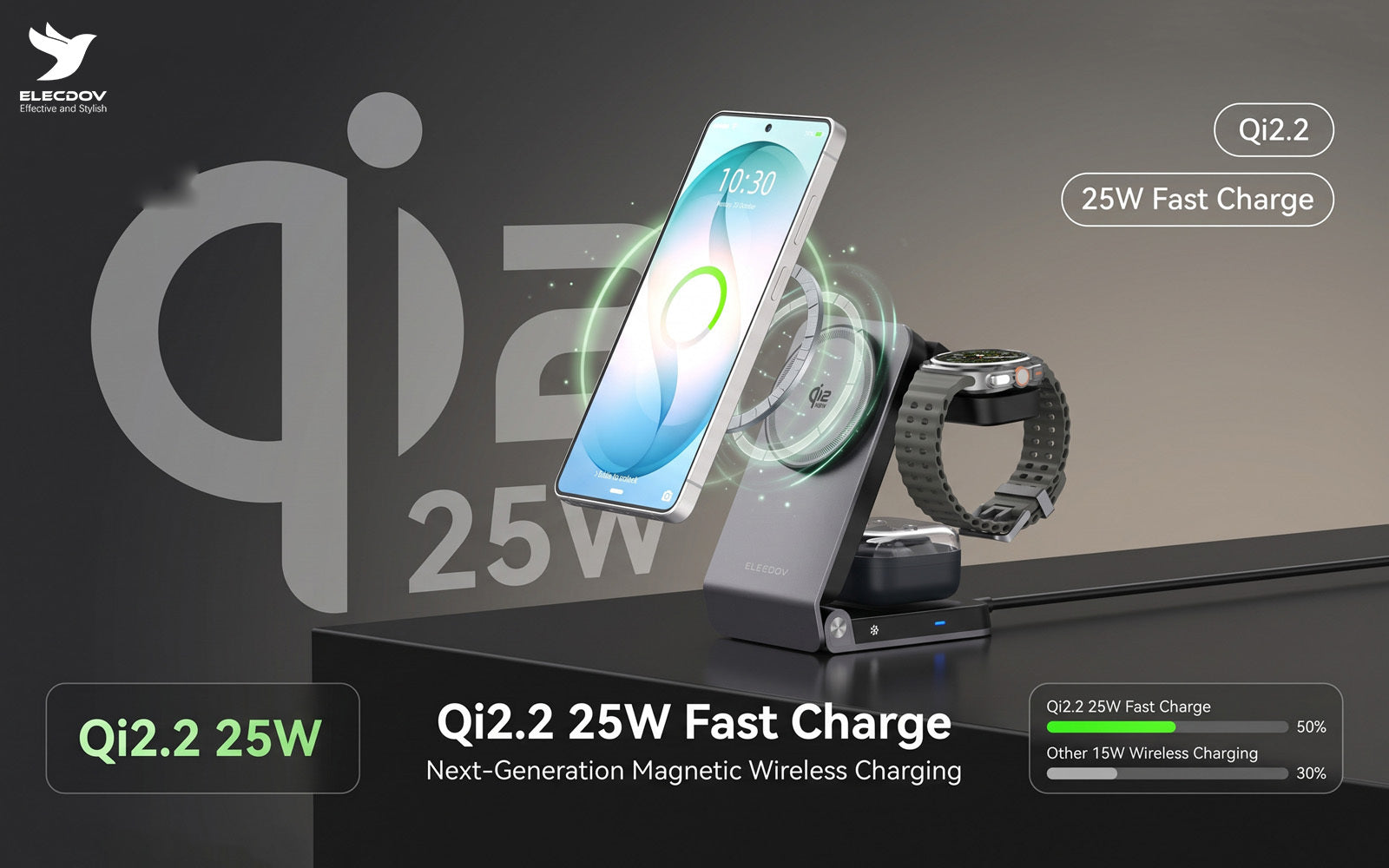 Elecdov Qi2.2 25W fast wireless charging station compared against slower 15W and 7.5W charging speeds